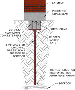 steel foundation piers in Austin, TX